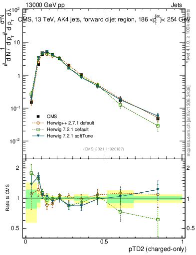 Plot of j.ptd2.c in 13000 GeV pp collisions