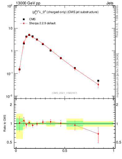 Plot of j.ptd2.c in 13000 GeV pp collisions