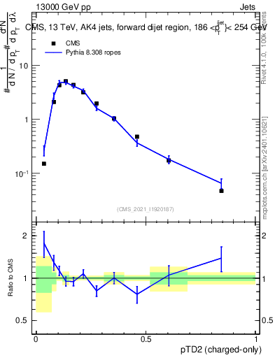 Plot of j.ptd2.c in 13000 GeV pp collisions