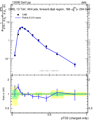 Plot of j.ptd2.c in 13000 GeV pp collisions