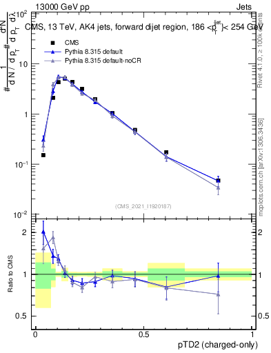 Plot of j.ptd2.c in 13000 GeV pp collisions