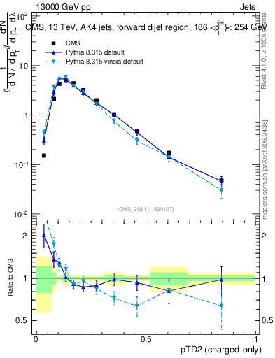 Plot of j.ptd2.c in 13000 GeV pp collisions