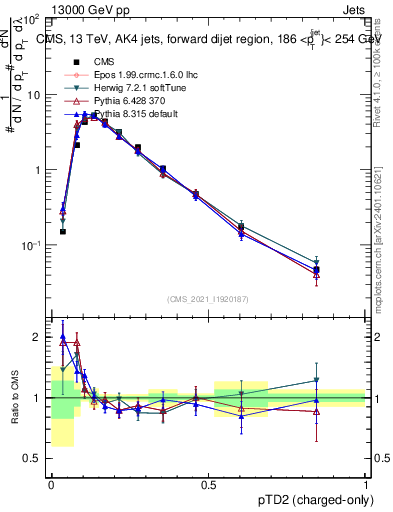 Plot of j.ptd2.c in 13000 GeV pp collisions
