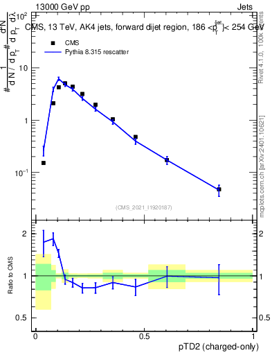Plot of j.ptd2.c in 13000 GeV pp collisions