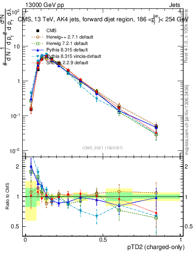 Plot of j.ptd2.c in 13000 GeV pp collisions