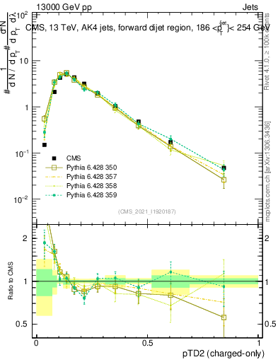 Plot of j.ptd2.c in 13000 GeV pp collisions