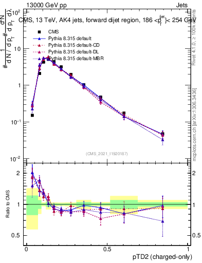 Plot of j.ptd2.c in 13000 GeV pp collisions