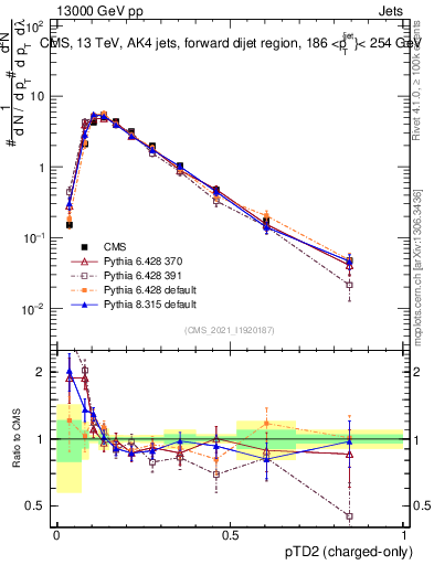 Plot of j.ptd2.c in 13000 GeV pp collisions