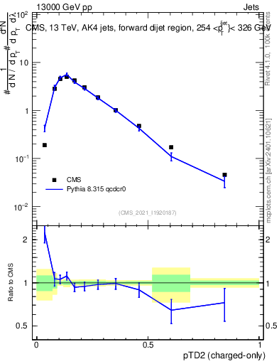 Plot of j.ptd2.c in 13000 GeV pp collisions