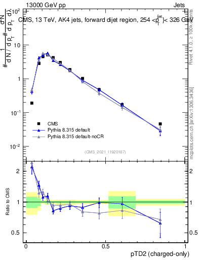 Plot of j.ptd2.c in 13000 GeV pp collisions
