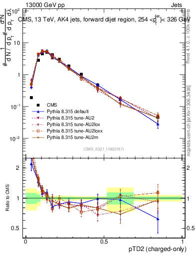 Plot of j.ptd2.c in 13000 GeV pp collisions