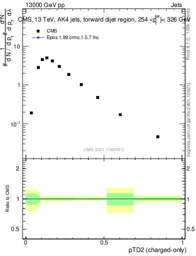 Plot of j.ptd2.c in 13000 GeV pp collisions