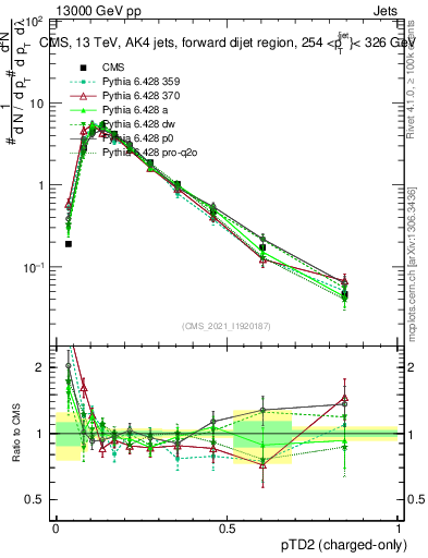 Plot of j.ptd2.c in 13000 GeV pp collisions
