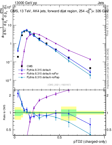 Plot of j.ptd2.c in 13000 GeV pp collisions