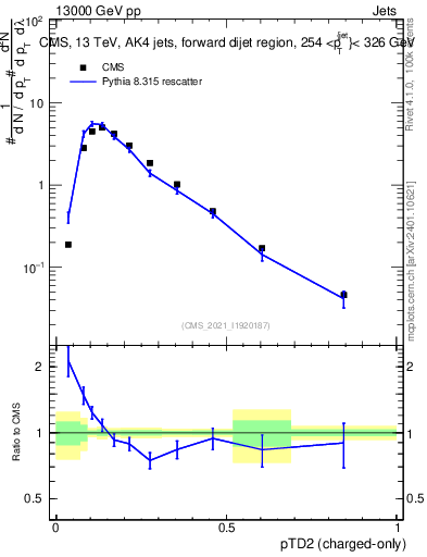 Plot of j.ptd2.c in 13000 GeV pp collisions