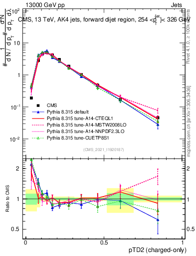 Plot of j.ptd2.c in 13000 GeV pp collisions