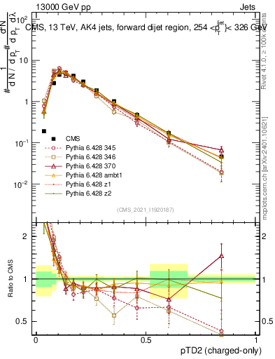 Plot of j.ptd2.c in 13000 GeV pp collisions