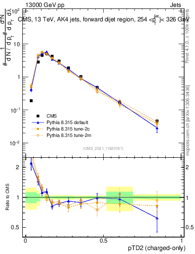 Plot of j.ptd2.c in 13000 GeV pp collisions