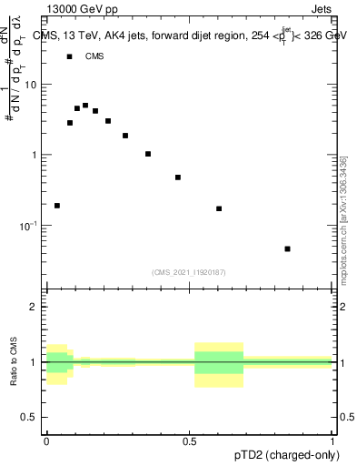 Plot of j.ptd2.c in 13000 GeV pp collisions
