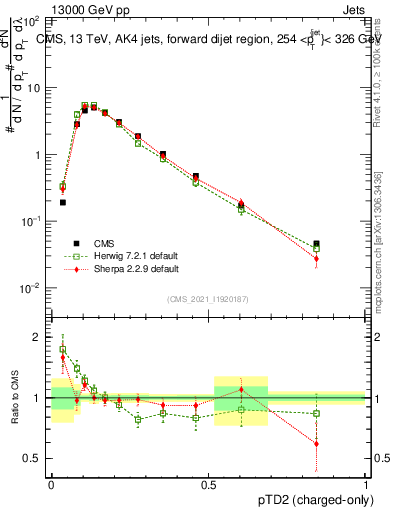 Plot of j.ptd2.c in 13000 GeV pp collisions
