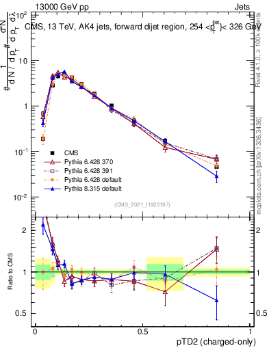 Plot of j.ptd2.c in 13000 GeV pp collisions