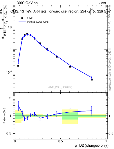 Plot of j.ptd2.c in 13000 GeV pp collisions