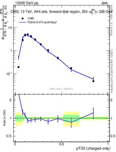 Plot of j.ptd2.c in 13000 GeV pp collisions
