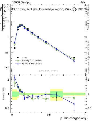 Plot of j.ptd2.c in 13000 GeV pp collisions