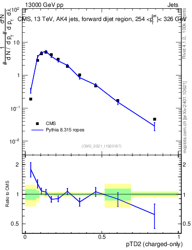 Plot of j.ptd2.c in 13000 GeV pp collisions