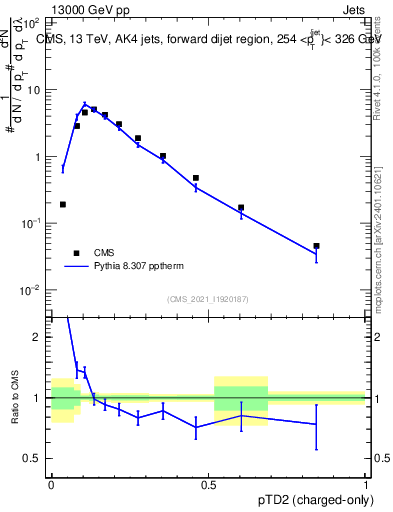 Plot of j.ptd2.c in 13000 GeV pp collisions