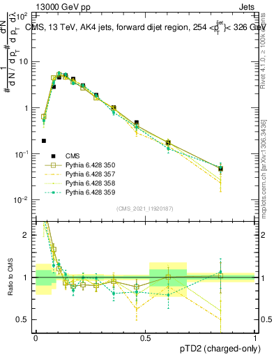 Plot of j.ptd2.c in 13000 GeV pp collisions