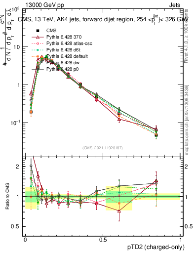 Plot of j.ptd2.c in 13000 GeV pp collisions