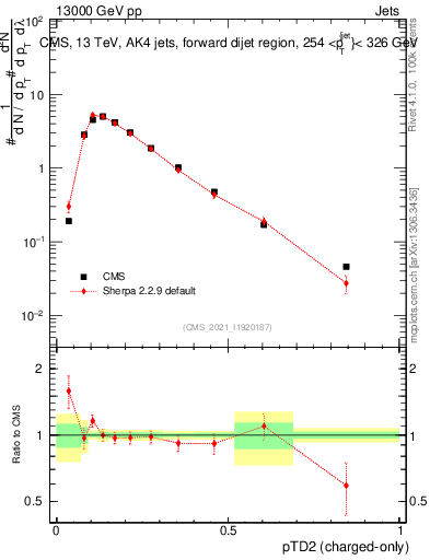 Plot of j.ptd2.c in 13000 GeV pp collisions