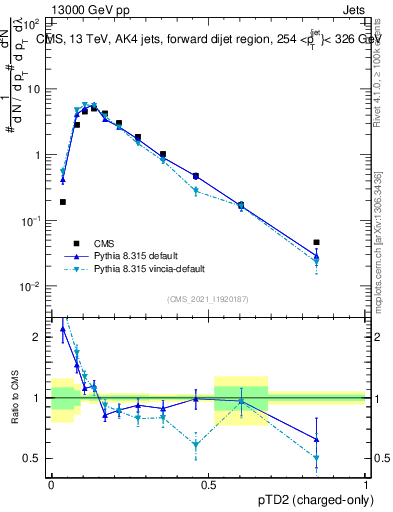Plot of j.ptd2.c in 13000 GeV pp collisions