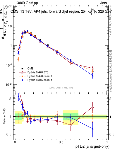 Plot of j.ptd2.c in 13000 GeV pp collisions