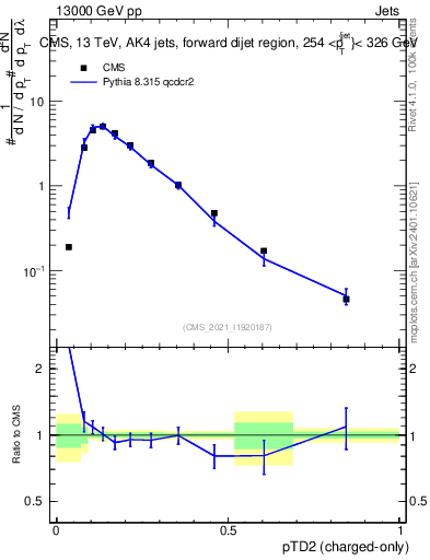 Plot of j.ptd2.c in 13000 GeV pp collisions