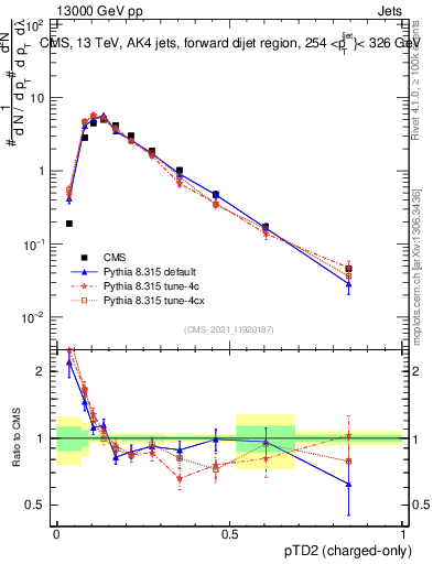 Plot of j.ptd2.c in 13000 GeV pp collisions