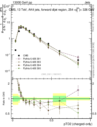 Plot of j.ptd2.c in 13000 GeV pp collisions