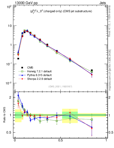 Plot of j.ptd2.c in 13000 GeV pp collisions