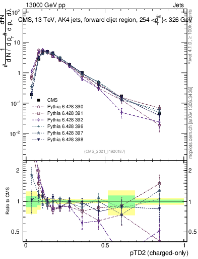 Plot of j.ptd2.c in 13000 GeV pp collisions