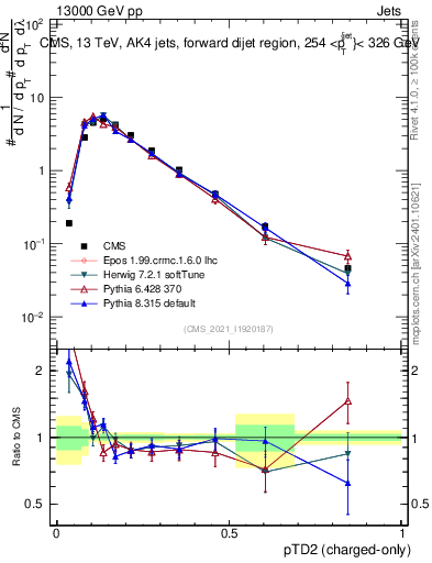 Plot of j.ptd2.c in 13000 GeV pp collisions