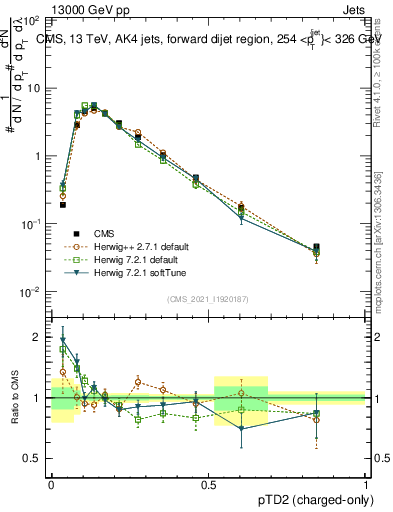 Plot of j.ptd2.c in 13000 GeV pp collisions