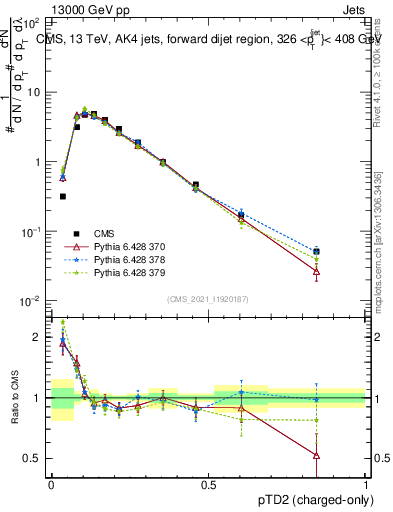 Plot of j.ptd2.c in 13000 GeV pp collisions