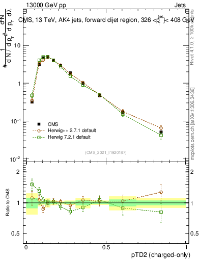 Plot of j.ptd2.c in 13000 GeV pp collisions