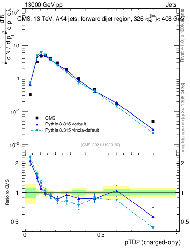Plot of j.ptd2.c in 13000 GeV pp collisions