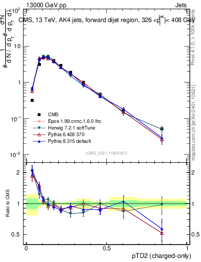 Plot of j.ptd2.c in 13000 GeV pp collisions
