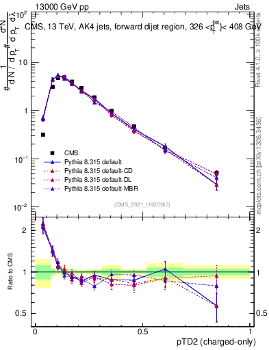 Plot of j.ptd2.c in 13000 GeV pp collisions