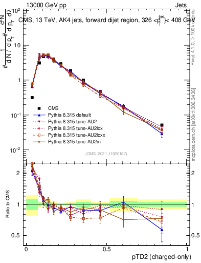 Plot of j.ptd2.c in 13000 GeV pp collisions