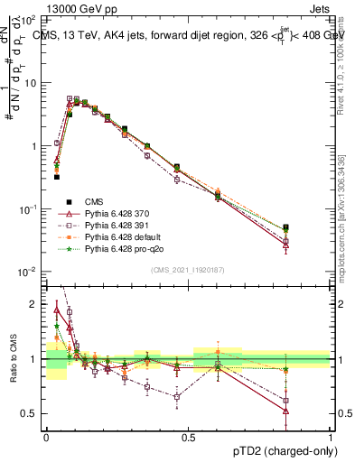 Plot of j.ptd2.c in 13000 GeV pp collisions