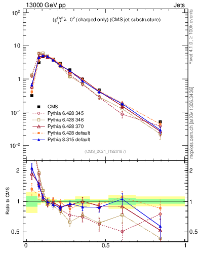 Plot of j.ptd2.c in 13000 GeV pp collisions